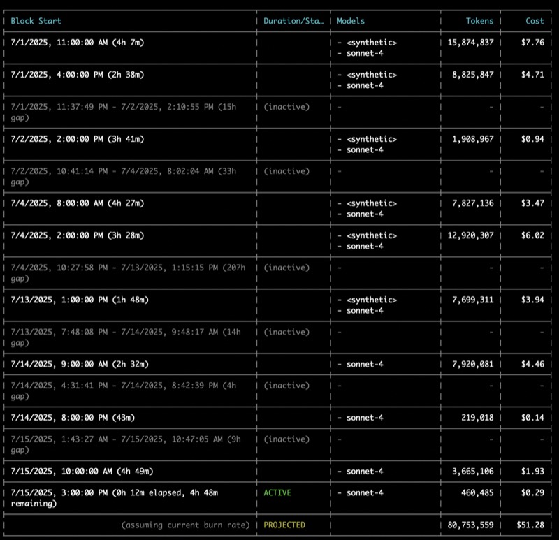 A screenshot of a terminal window displaying Claude Code usage statistics from the 'ccusage' tool for July 1-15, 2025. The table shows columns for session start time, duration, tokens, and cost. The sum of the completed sessions is $33.66, with a final projected cost of $51.28 shown at the bottom.