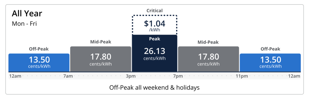DTE's time of use plan