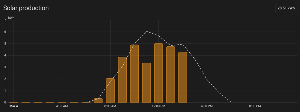 Solcast is not perfect, but still pretty good!